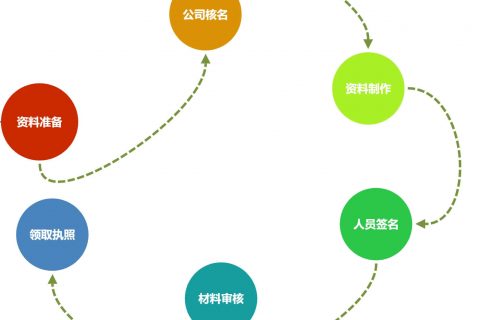 在拉薩注冊(cè)一個(gè)公司，從開始申請(qǐng)到拿到營(yíng)業(yè)執(zhí)照，一般需要多久？